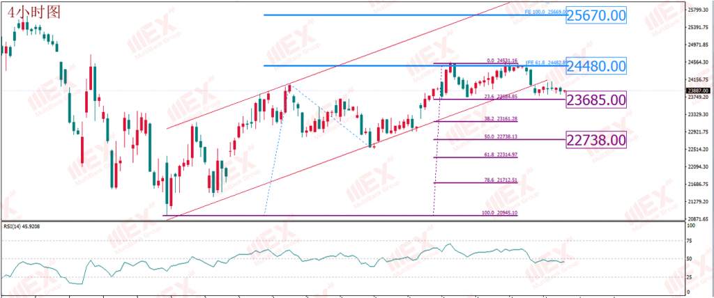 MexGroup:每日技术报告——美国经济重启实属“押大小”市场跟还是不跟？