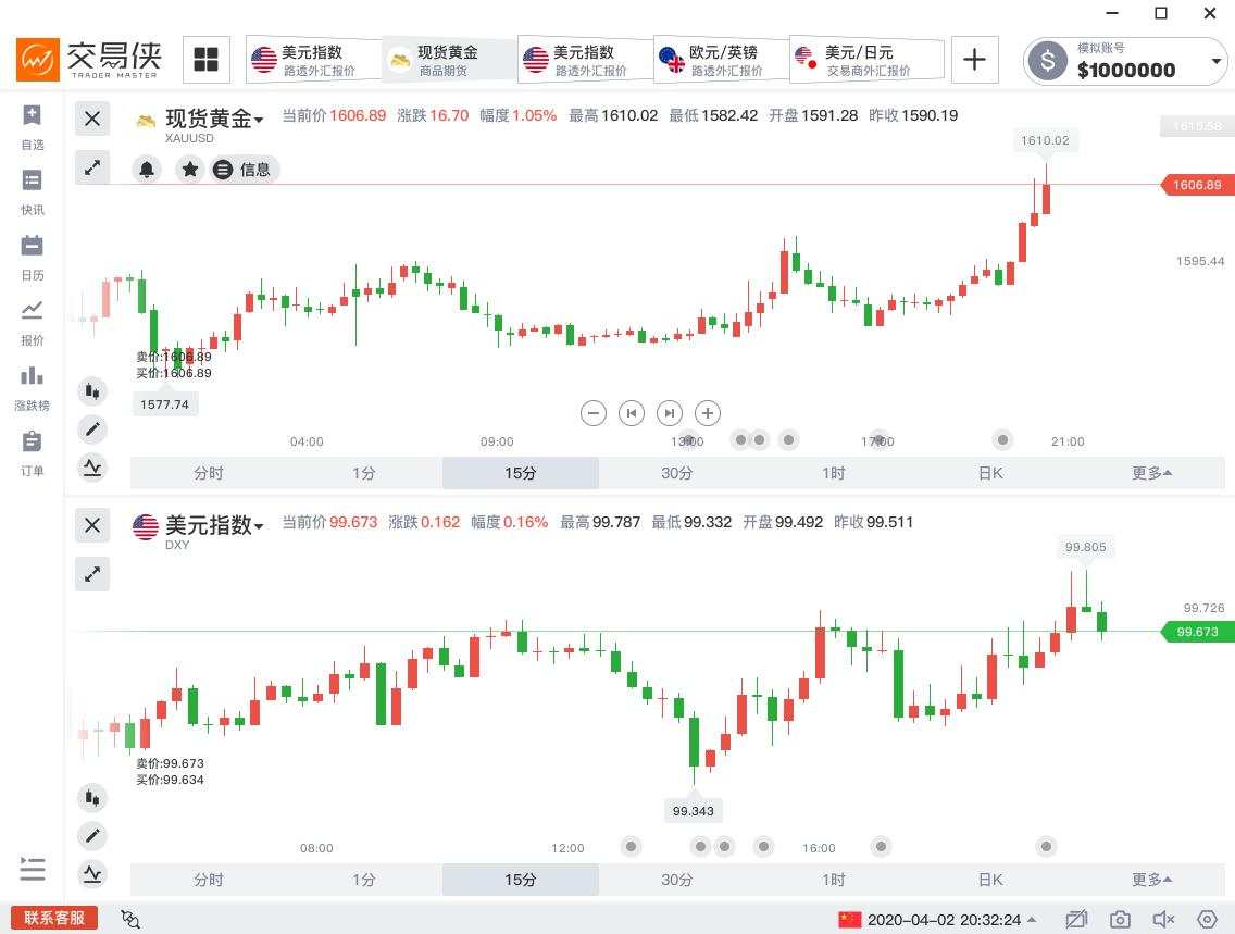 初请失业金人数续创新高！黄金一度上破1610关口