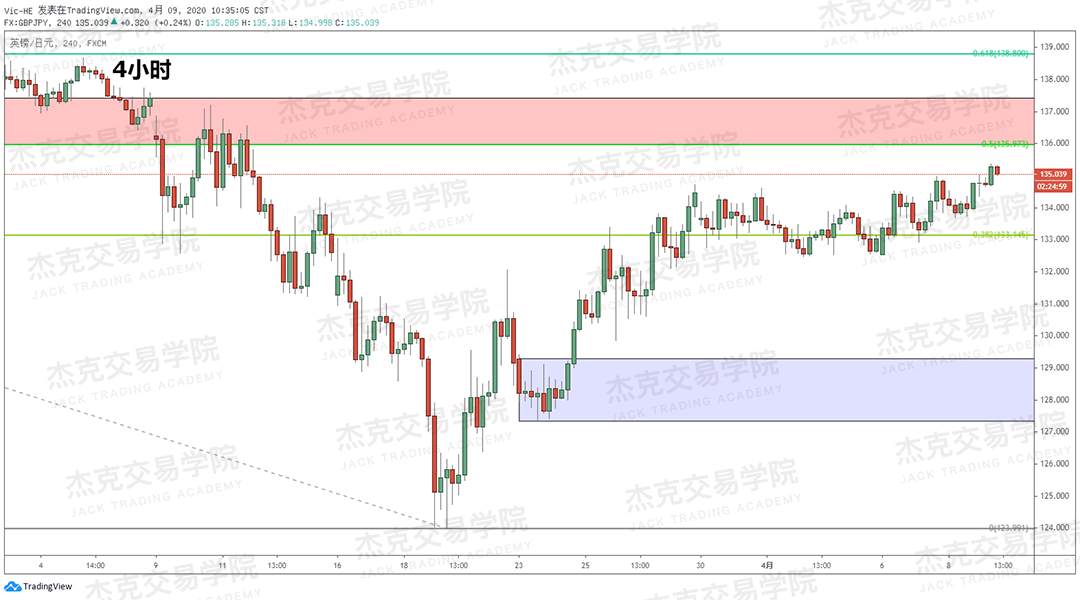 [4月9策略] 黄金 /原油 /英镑 /欧元 /美日 /澳元 /标普 /BTC