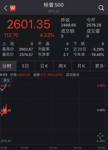 刚刚！美股狂拉1000点，特朗普又发话！连华尔街大空头都开始乐观了