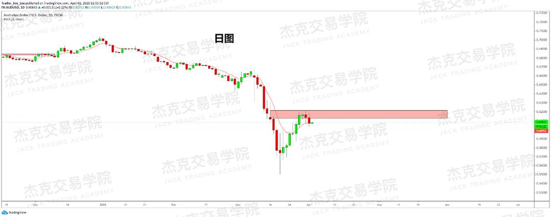 [4月2日策略] 黄金 /原油 /英镑 /欧元 /美日 /澳元 /标普 /BTC