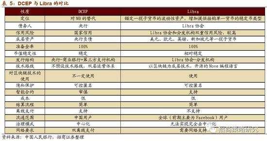 数字货币报告:DCEP与Libra的异同详解和全球进展跟踪