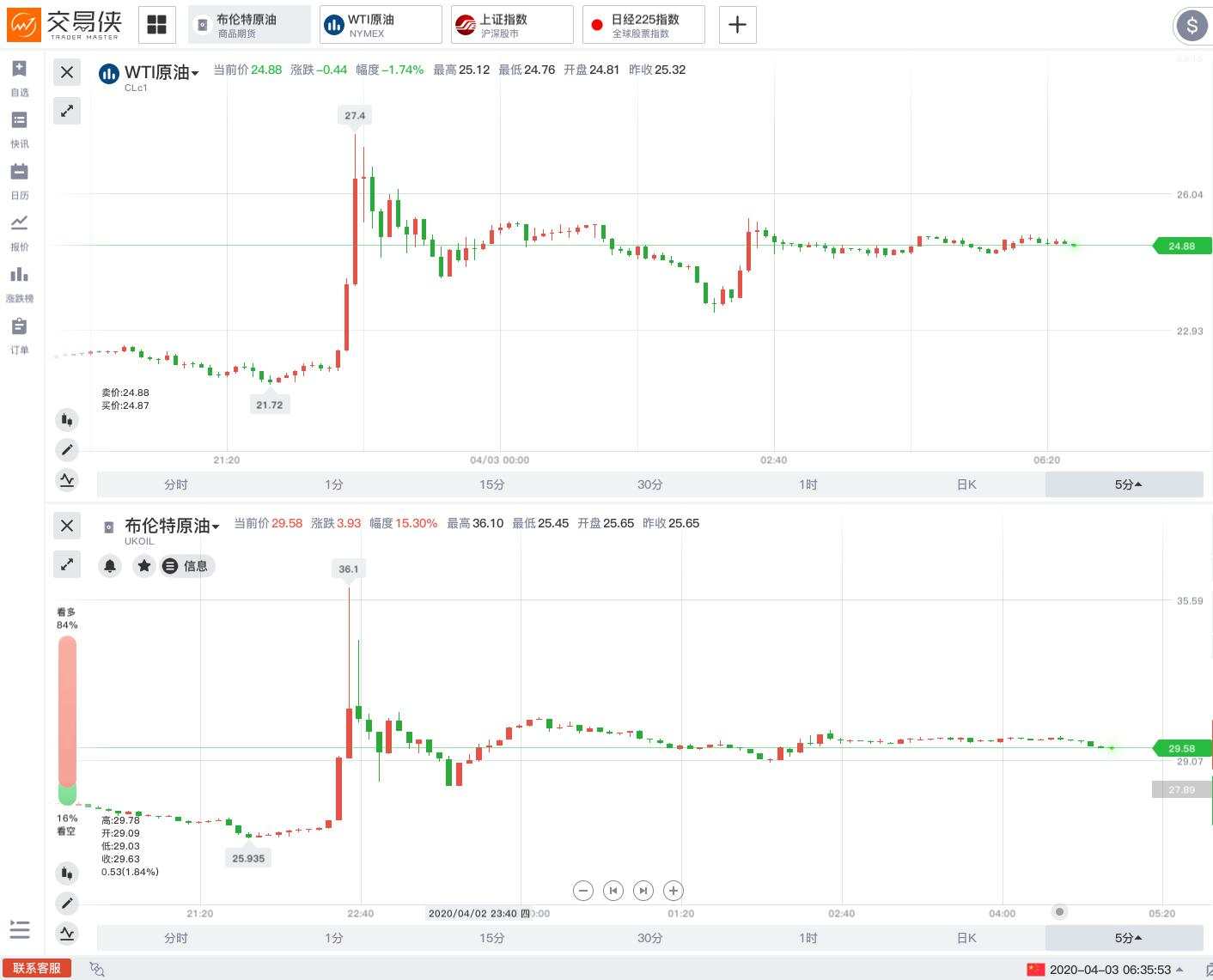 油市“大乌龙”！沙特、俄罗斯同时否认，特朗普减产“谎言”被戳穿