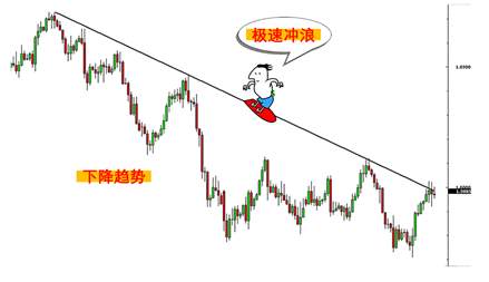 MBG Markets:什么是趋势性行情?