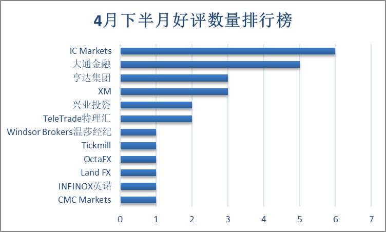FX168点评旗舰店半月报：AvaTrade差评居首 原油交易客诉增多