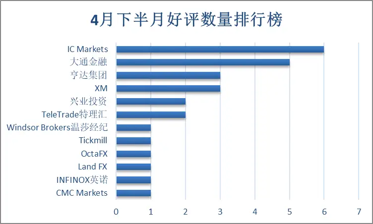 FX168点评旗舰店半月报：AvaTrade差评居首 原油交易客诉增多