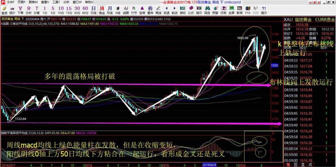 赵握金4.6号黄金行情具体解析以及行情精准预判！