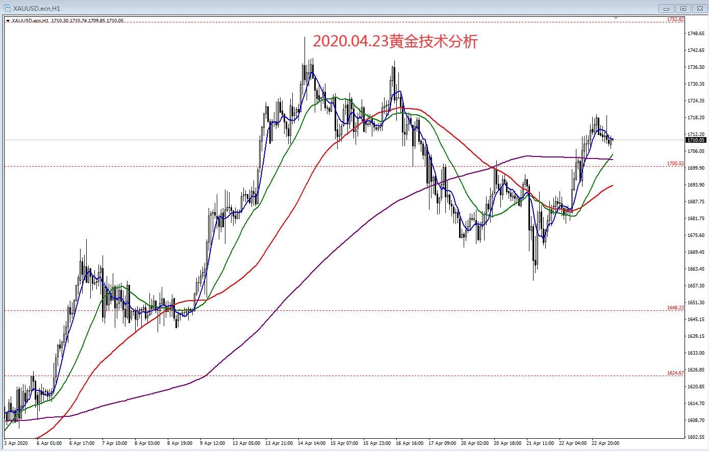 2020.04.23黄金技术分析