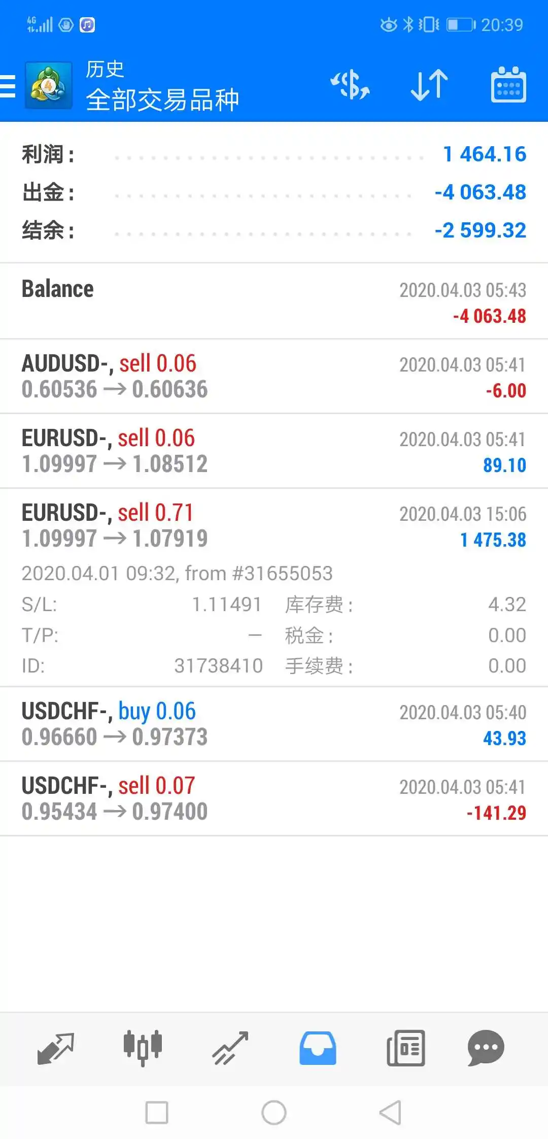 欧元平仓赚1475.38美金,周棒利润已到。。。