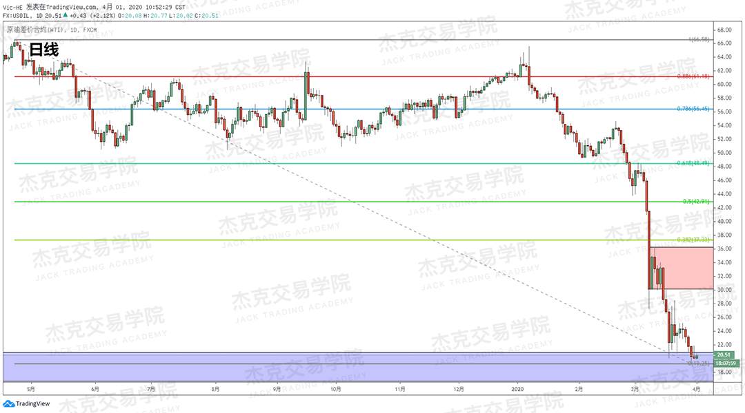 [4月1日策略] 黄金 /原油 /英镑 /欧元 /美日 /澳元 /标普 /BTC