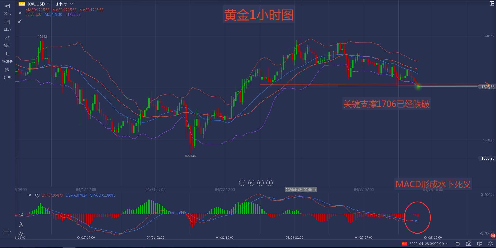 4月28日黄金行情分析