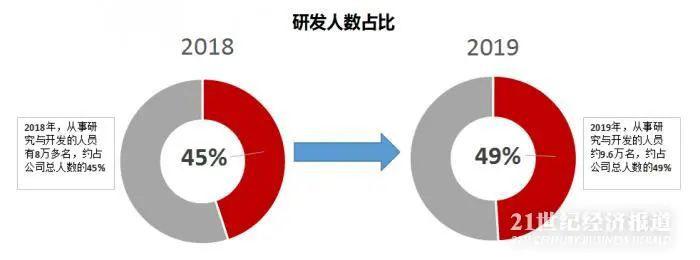 一边下重注研发，一边运营提效，华为如何从“最具挑战一年”走向“最艰难一年”？