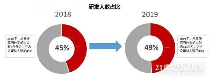 一边下重注研发，一边运营提效，华为如何从“最具挑战一年”走向“最艰难一年”？