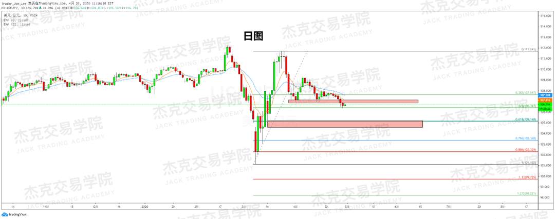 [4月30日策略] 黄金/原油/英镑/欧元/美日/澳元/标普/BTC/BCH