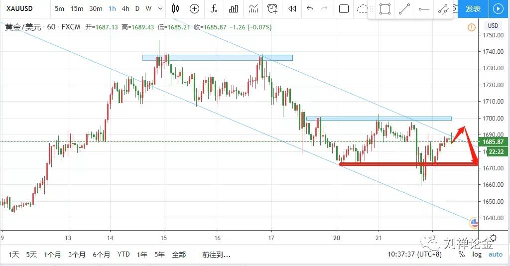 美金 回调 建议 获利 盈亏自负 金价