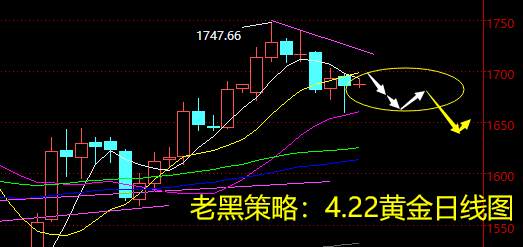 老黑策略：4.22黄金分析策略