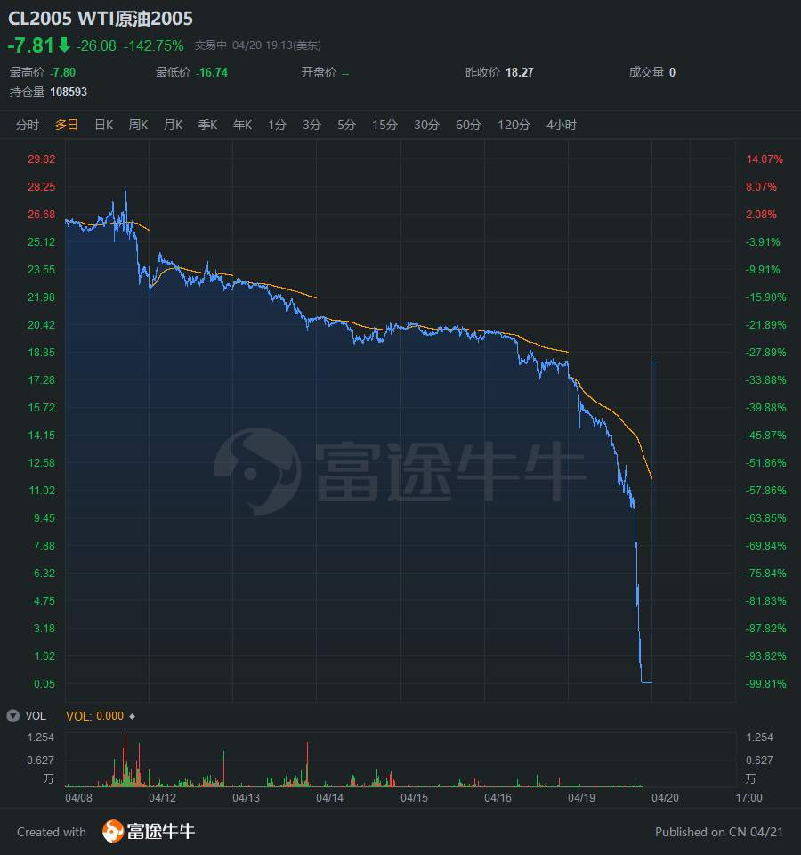 为什么会出现负油价？