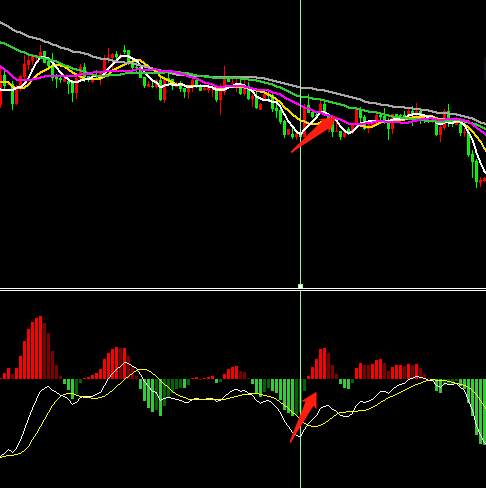#技术贴#【 macd背离拆解应用】