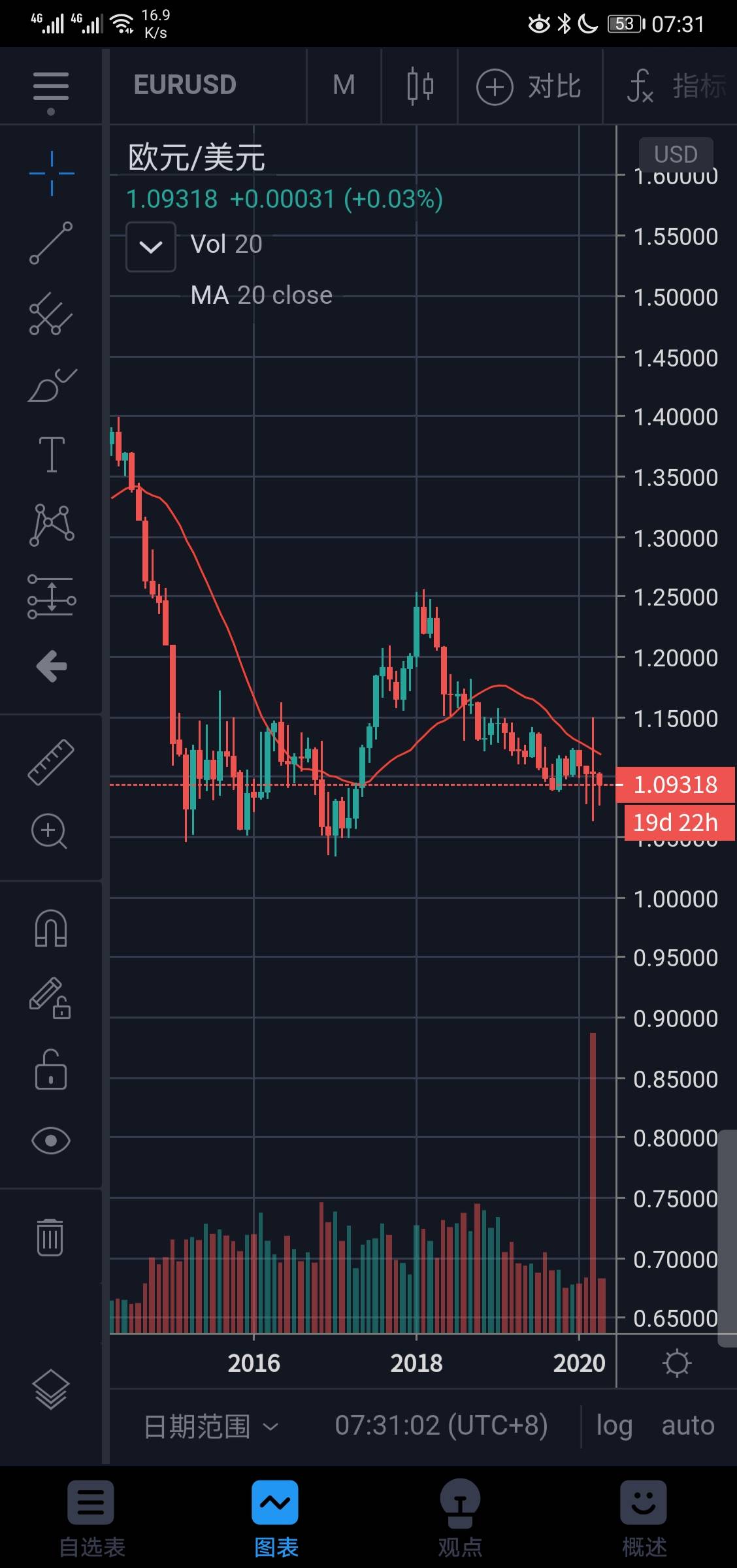 EURUSD 欧美  这里我选择做空！