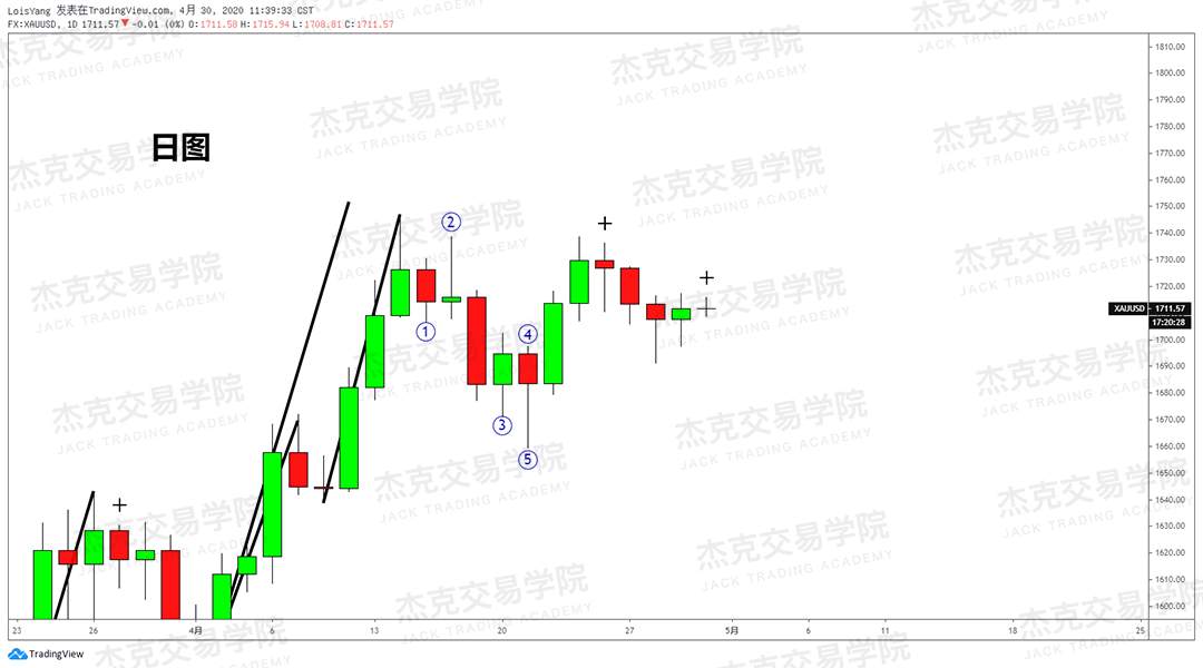[4月30日策略] 黄金/原油/英镑/欧元/美日/澳元/标普/BTC/BCH