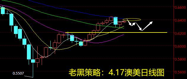 老黑策略：4.17外汇分析策略