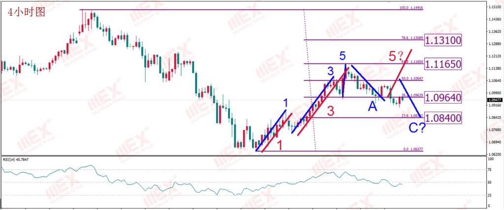 MEX Group:每日技术报告——就业数据仍有“暴雷”风险 油价仍需“浴火”才能重生