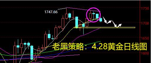 老黑策略：4.28黄金分析策略