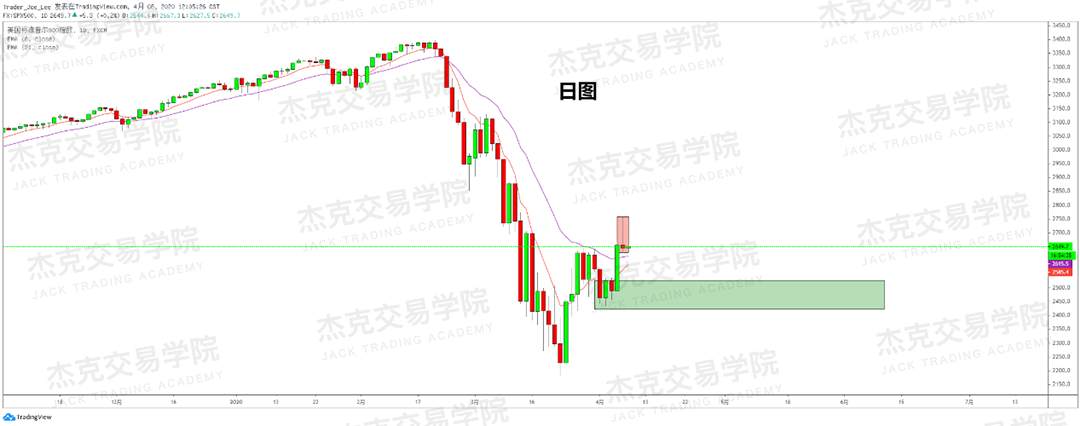 [4月8策略] 黄金 /原油 /英镑 /欧元 /美日 /澳元 /标普 /BTC