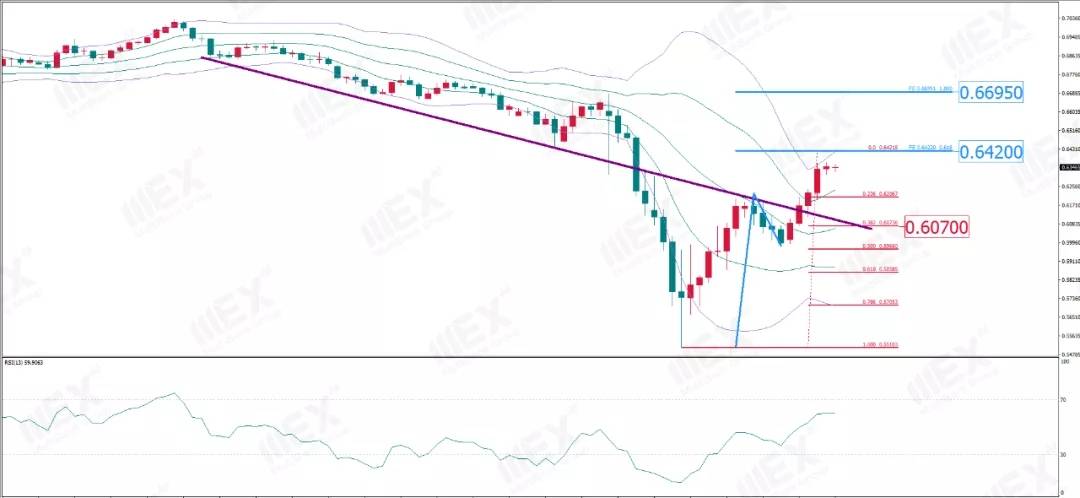 MexGroup:每周策略（2020-04-13）
