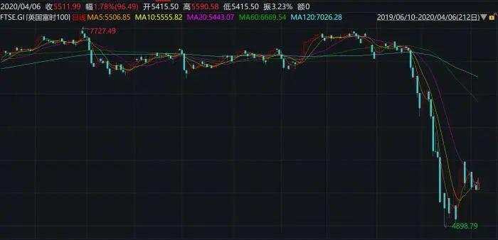 全球全线大涨！资金转为回流，A股拐点来了？券商：4月或将开启上涨