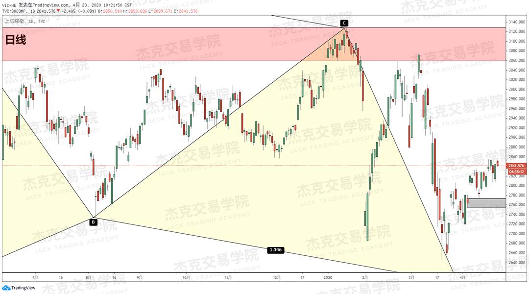 [4月23策略] 黄金 /原油 /英镑 /欧元 /美日 /澳元 /标普 /BTC