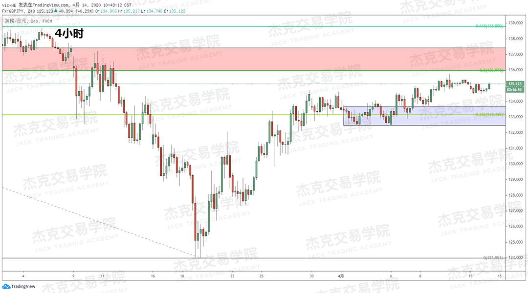 [4月14策略] 黄金 /原油 /英镑 /欧元 /美日 /澳元 /标普 /BTC