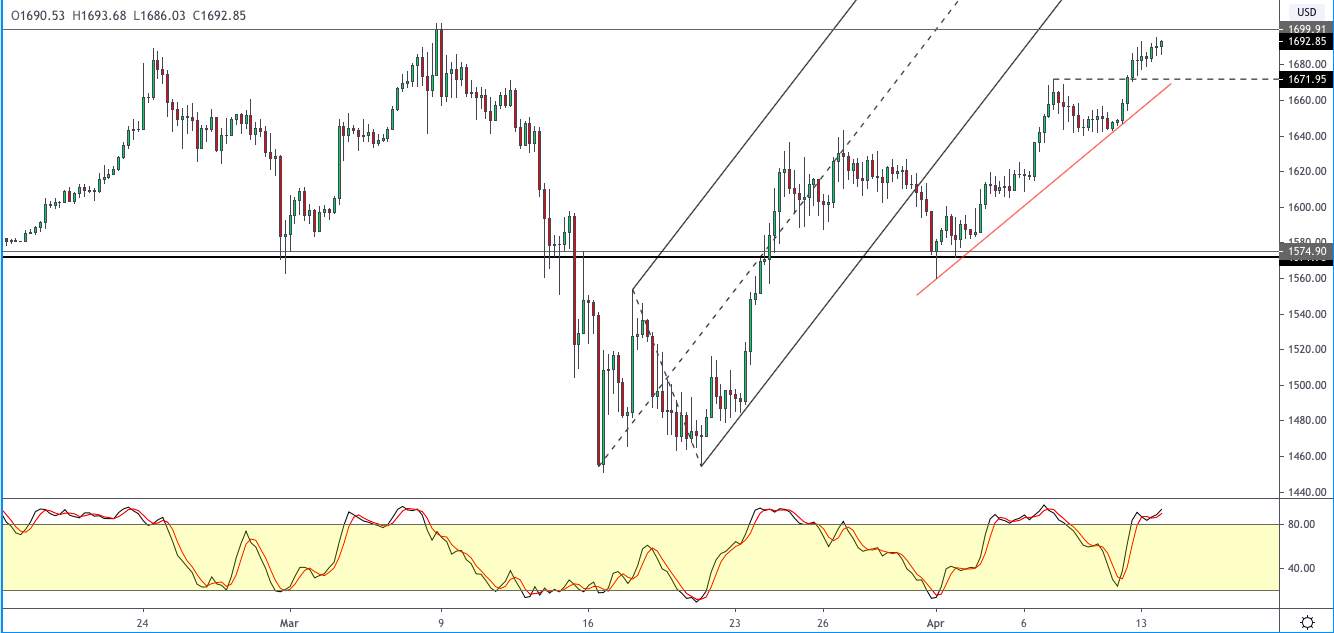 【Orbex技术分析】XAU/USD继续维持上涨收益