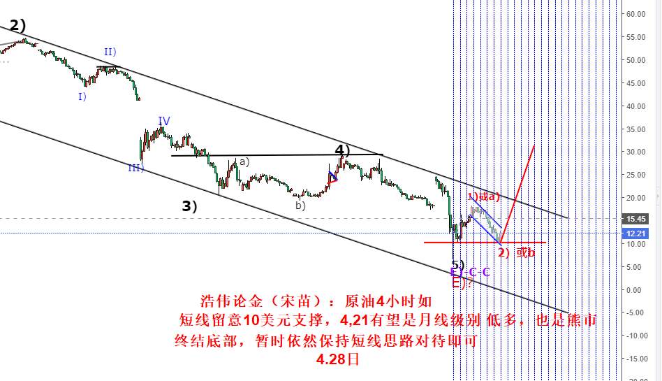 浩伟论金：4.30黄金依托1709低多，原油留意16.3得失