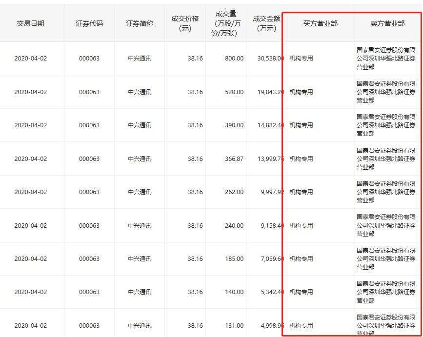 2000亿巨头遭减持，机构9折狂接盘！