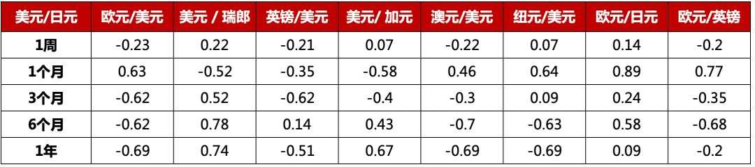 MBG Markets：小心！货币相关性会变化！