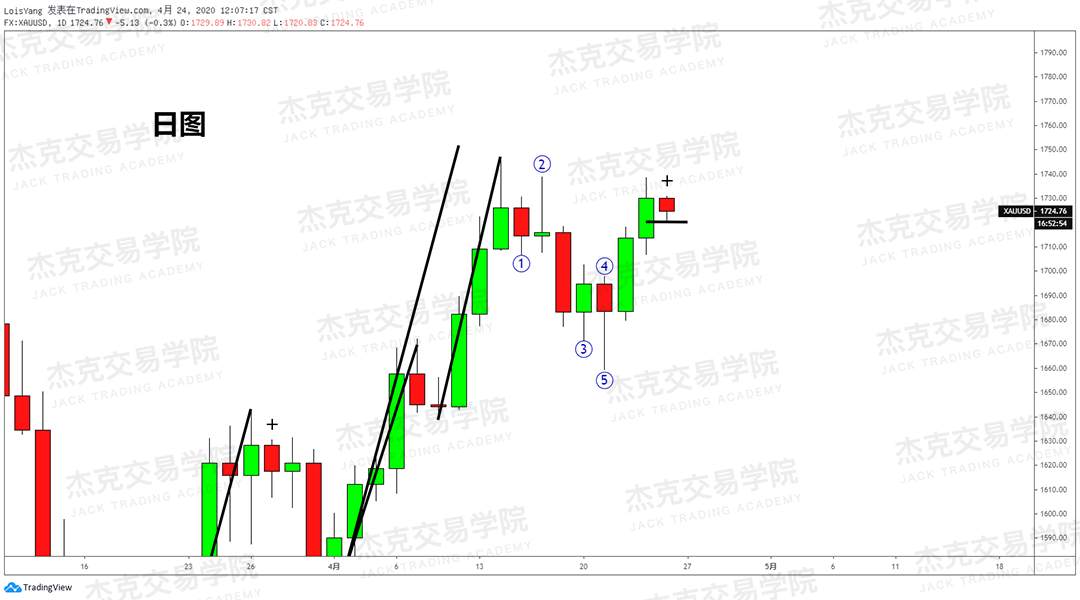 [4月24策略] 黄金 /原油 /英镑 /欧元 /美日 /澳元 /标普 /BTC