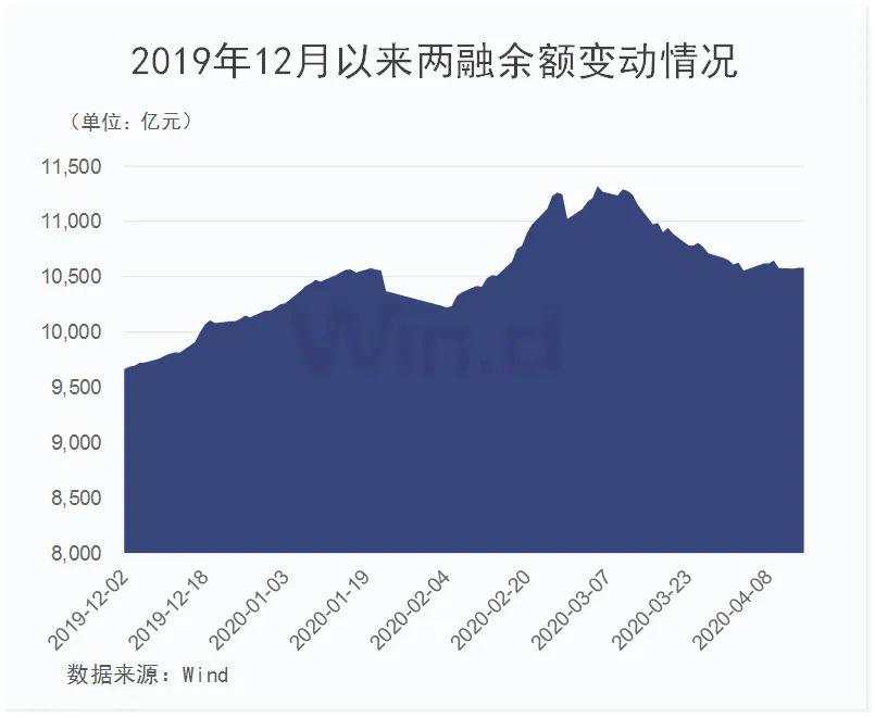 北水三天200亿加仓A股，扫货科技+消费，机构看好高股息公司