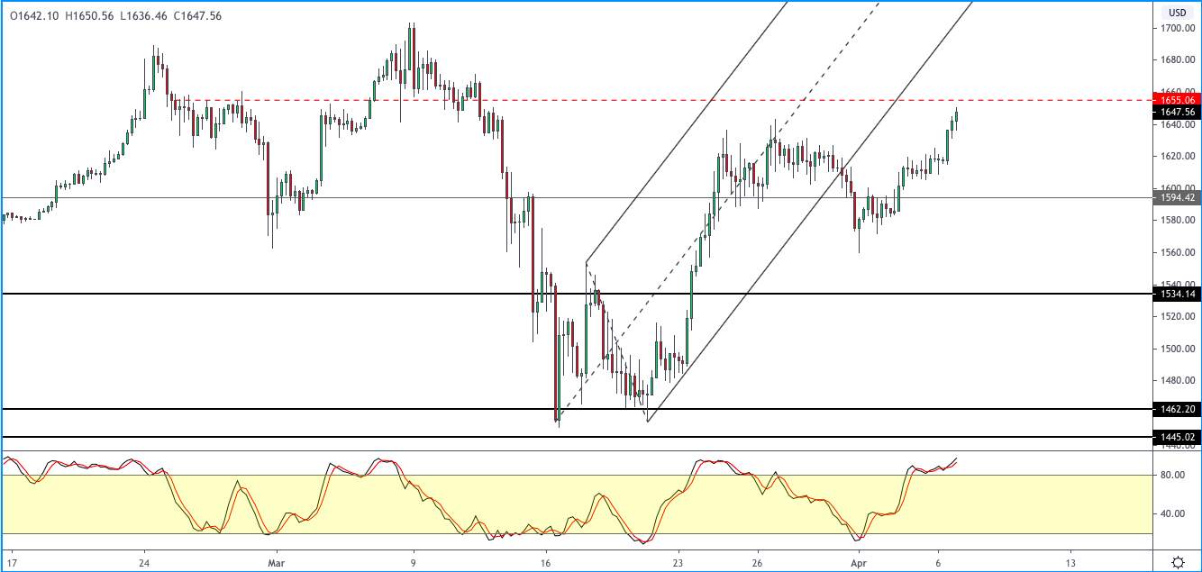 【Orbex技术分析】XAU/USD升至四周高点