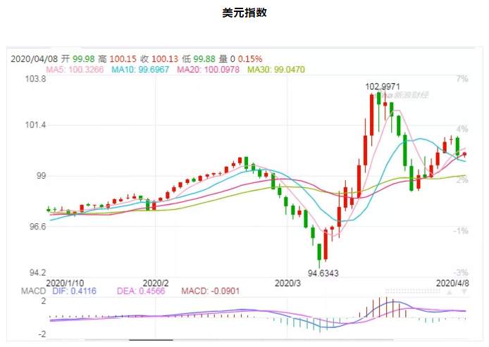 ALPHA每日洞察——2020-04-08
