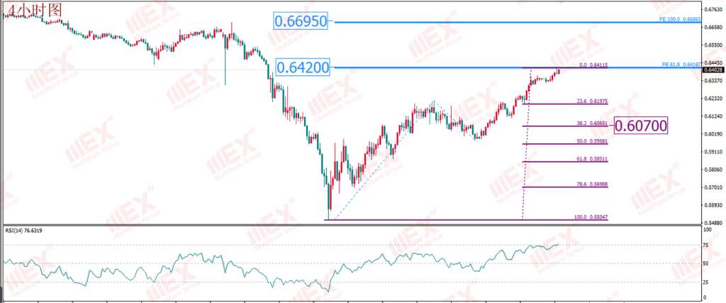 MBG Markets：恐怖数据来袭 谨防美国衰退担忧加剧 助力美元下行