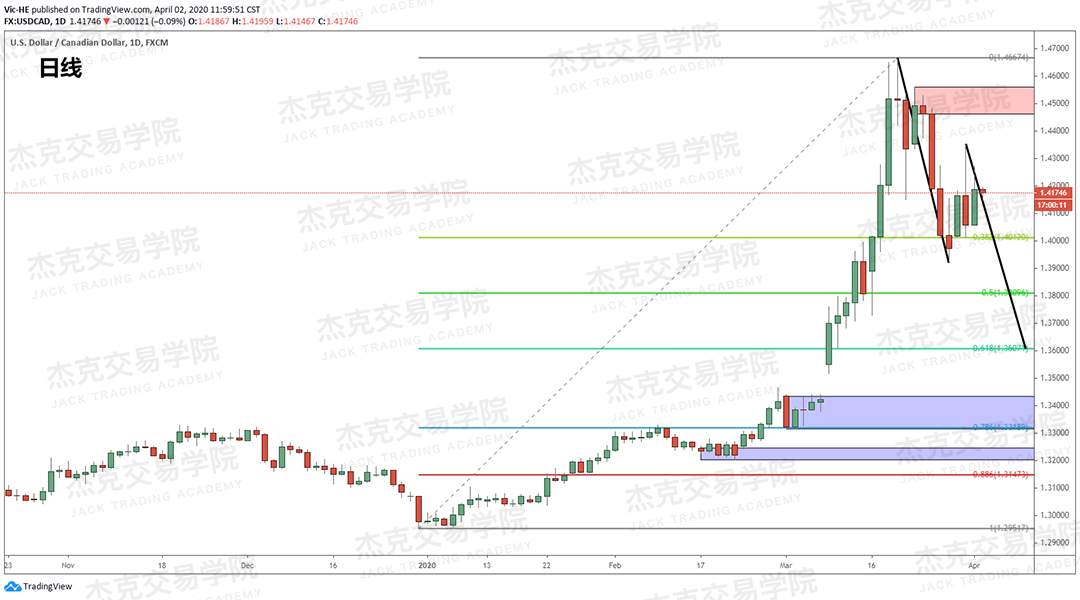 [4月2日策略] 黄金 /原油 /英镑 /欧元 /美日 /澳元 /标普 /BTC