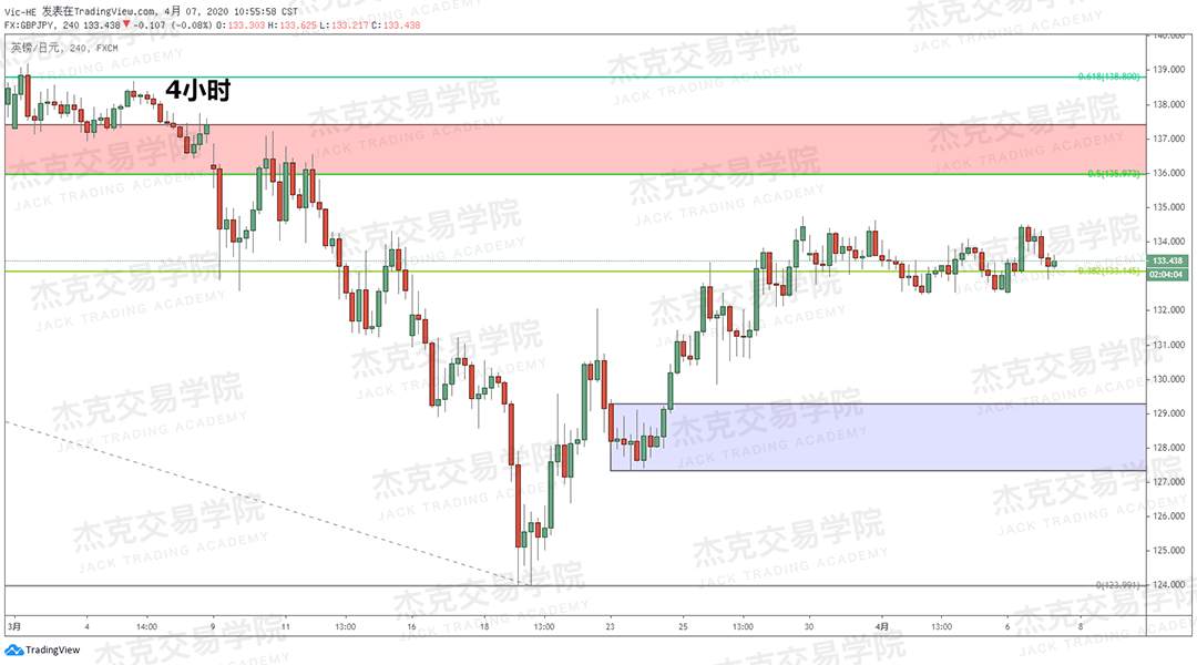 [4月7策略] 黄金 /原油 /英镑 /欧元 /美日 /澳元 /标普 /BTC
