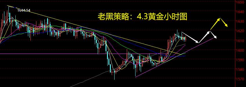 老黑策略：4.3黄金分析策略