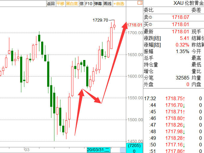逼空不可怕，这才是未来黄金价格真正的噩梦！