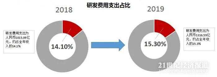 一边下重注研发，一边运营提效，华为如何从“最具挑战一年”走向“最艰难一年”？