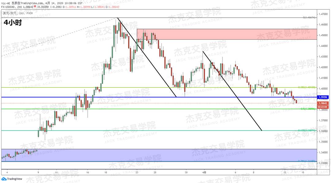 [4月14策略] 黄金 /原油 /英镑 /欧元 /美日 /澳元 /标普 /BTC