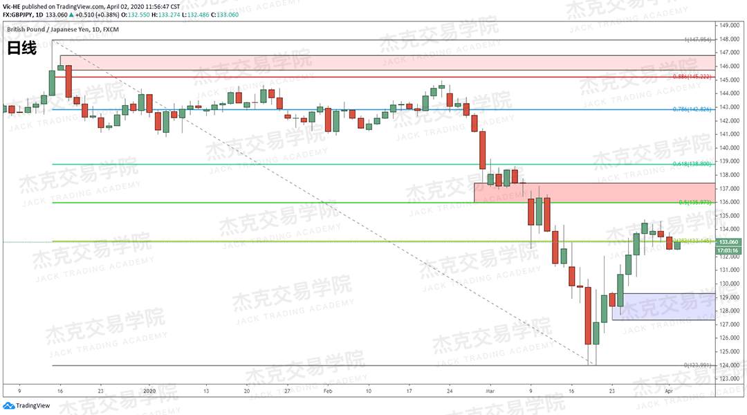 [4月2日策略] 黄金 /原油 /英镑 /欧元 /美日 /澳元 /标普 /BTC