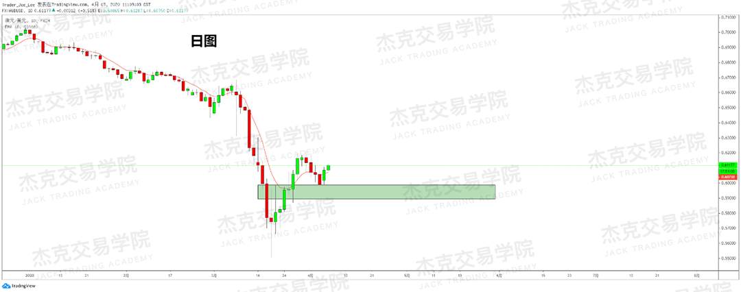 [4月7策略] 黄金 /原油 /英镑 /欧元 /美日 /澳元 /标普 /BTC