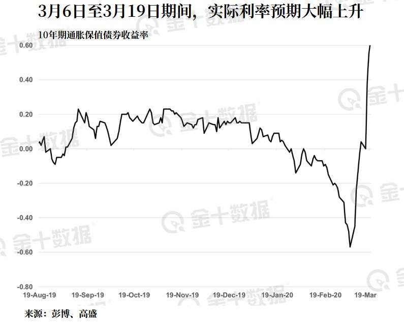 预期 黄金 利率 收益率 实际 上升